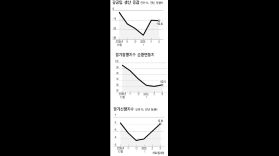 광공업 생산 늘었지만 소비·투자는 부진