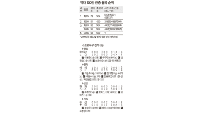 [프로야구] 송승준 8색 변화구 … 롯데 3연패 탈출