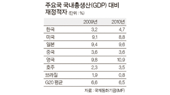 올 한국 재정운용 건전성, G20 중 5위