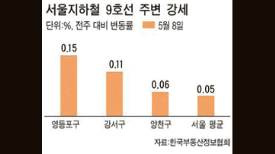 개통 앞둔 서울 지하철 9호선 주변 아파트값 들썩