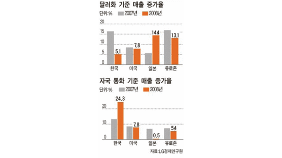 “한국 기업 실적, 환율 효과 빼면 미·일보다 부진”