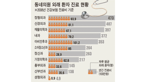 [그래픽 뉴스] 정형외과가 건보 진료비 수입 최고
