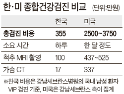 한국 390만 - 미국 3000만원 … 동포들 ‘건강 검진’ 몰려온다 | 중앙일보