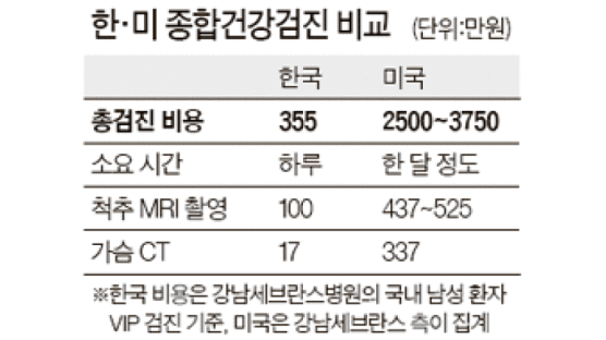 한국 390만 - 미국 3000만원 … 동포들 ‘건강 검진’ 몰려온다