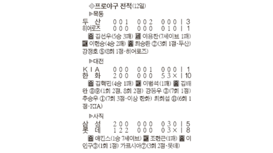[프로야구] 김선우 ‘1회 실점 징크스’ 털고 다승 공동선두