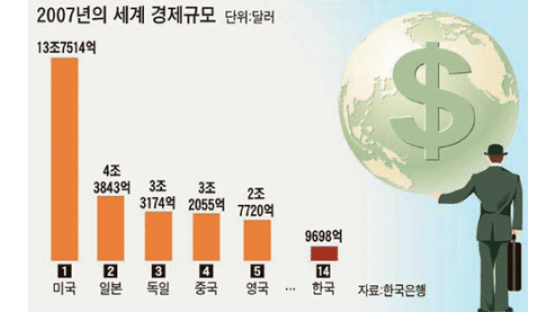 [그래픽 뉴스] 브릭스에 밀려 … 한국 경제규모 14위로