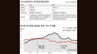 코스피200 ‘선수 교체’ 시기를 노려라