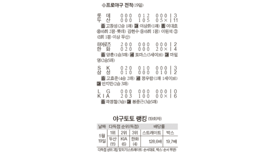 [프로야구] ‘복덩이’ 김상현 결승타 … KIA, 2년 만에 3위