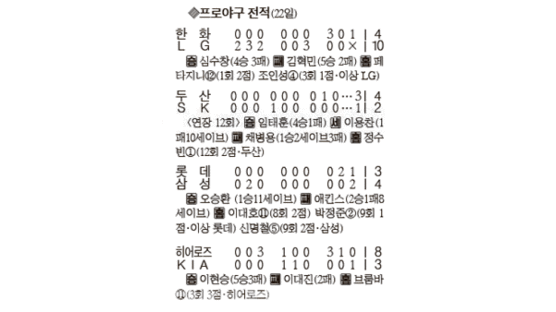 [프로야구] LG ‘무박 2일 경기’ 후유증 털었다