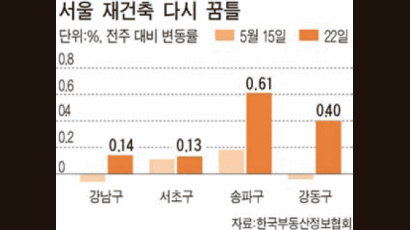 서울 강남권 재건축 매수세 몰리며 오름세