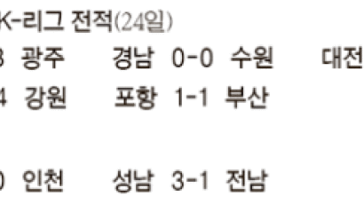 [K-리그] 광주, 22일 만에 1위 탈환