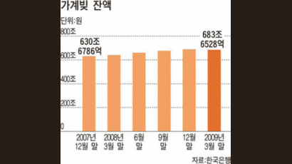 [그래픽 뉴스] 대출 어렵고 소비 줄어 가계 빚 5년9개월 만에 감소