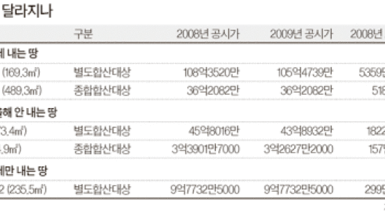 버블세븐이 하락 주도 … 전북 군산은 14%나 올라