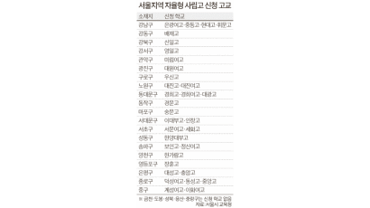 서울 자율형 사립고 33개 학교서 신청