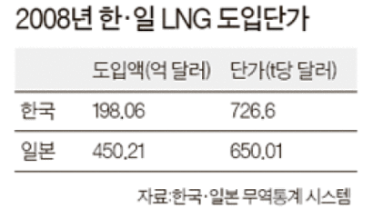 LNG 9년간 일본보다 비싸게 수입