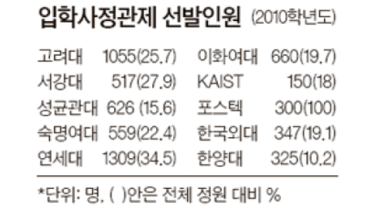 서울대 입학 정원 39% 입학사정관이 뽑는다