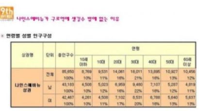 구로역세권 젊은 상권으로 변신하다!