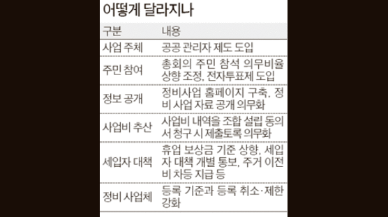 서울시 재개발·재건축 공공성 강화 ‘대수술’