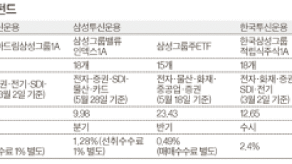 삼성그룹주펀드, 3색 수익률 경쟁