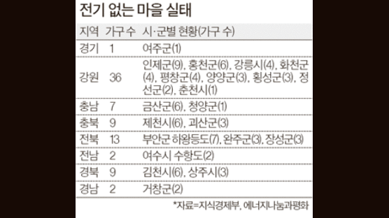 국내 도입된 지 122년 … 전기 없이 사는 집 아직도 전국 79가구