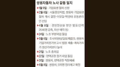 파업 한 달째 맞은 쌍용차 이달 차 판매 고작 90대