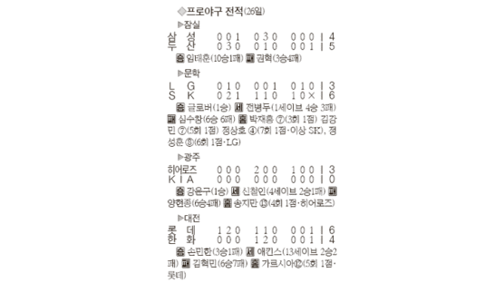 [프로야구] ‘맏형’ 손민한 100승 던졌다