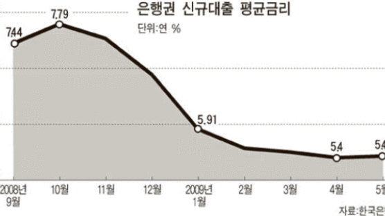 [그래픽 뉴스] 은행 대출금리 7개월 만에 상승 반전