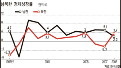 [그래픽 뉴스] 북한 지난해 성장률 10년 만에 남한 앞서