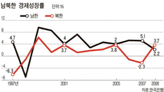 [그래픽 뉴스] 북한 지난해 성장률 10년 만에 남한 앞서