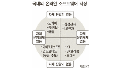 ‘한국형 앱스토어’ 통할까 … 이동통신사 서비스 경쟁