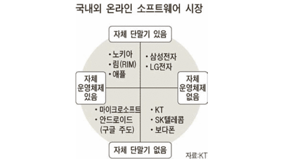 ‘한국형 앱스토어’ 통할까 … 이동통신사 서비스 경쟁