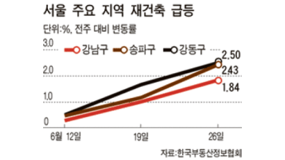 서울 재건축 1.73% 올라 … 2006년 이후 최고 주간 상승률