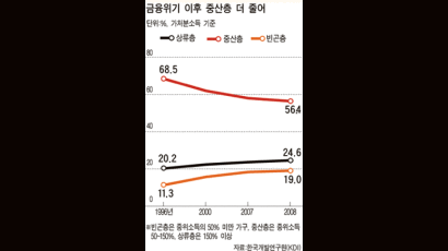 지난해 중산층 56.4% … 1년 새 1.6%p 줄었다