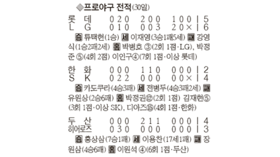 [프로야구] ‘새 주장’ 김재현 4연승 쐐기포