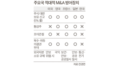 적대적 M&A서 경영권 방어 ‘포이즌 필’ 이르면 내년 도입