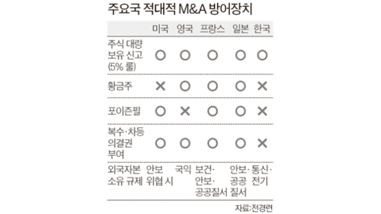적대적 M&A서 경영권 방어 ‘포이즌 필’ 이르면 내년 도입