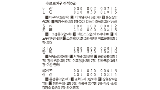 김인식 감독 2000경기 출장 꽃다발 대신 홈런 축포 … 한화 2연승