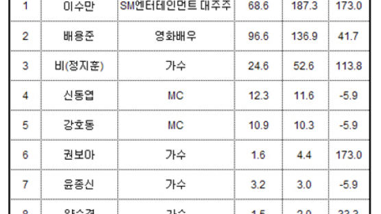 SM 이수만씨 상장사 연예인 주식부자 1위