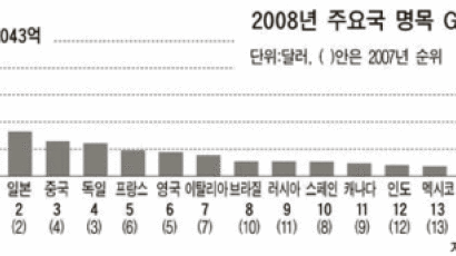 [그래픽 뉴스] 한국 경제 규모 세계 15위 … 5년 새 4단계 밀려