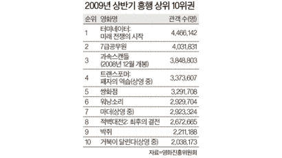 한국 영화 다시 섰다! 올 상반기 점유율 상승 … 흥행 톱10 중 7편 휩쓸어