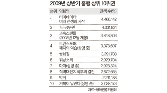 한국 영화 다시 섰다! 올 상반기 점유율 상승 … 흥행 톱10 중 7편 휩쓸어