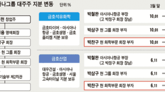 박찬구 회장, 금호산업 지분 모두 팔았다