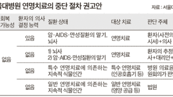 뇌사자도 존엄사 가능