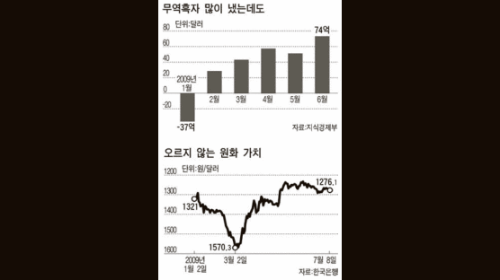 두 달간 게걸음 …“연말엔 달러당 1100원대” 우세