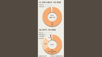 “안방 내놔라” 구글 - MS 빅매치