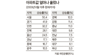 서울 아파트값 6년간 상승률 부산의 15배