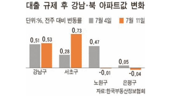 서울 강북지역, 주택대출 규제에 상승세 둔화