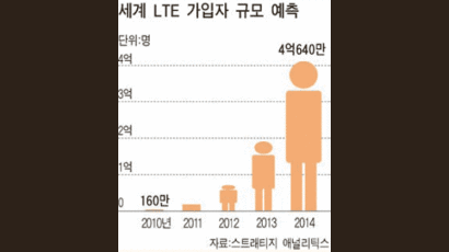 [뉴스분석] 토종 와이브로와 경쟁하는 LTE 원천기술 확보 기대