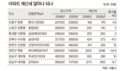 서울시내 3가구 중 2가구 올 주택분 재산세 올랐다