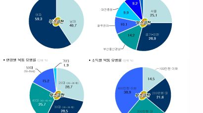 자주 배아프다고 하는 20~30대 여성, 복통 상식은 낙제점